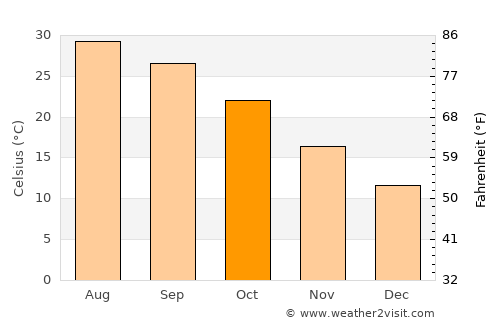 Lecheng average temperature in October