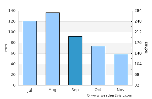 Lecheng average rain in September