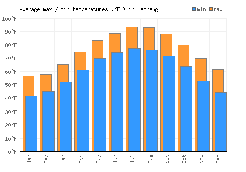 Lecheng average minimum / maximum temperatures (Fahrenheit)