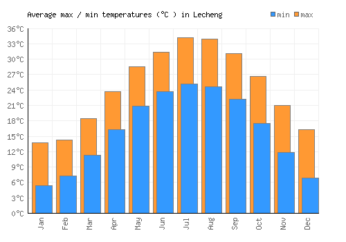 Lecheng average minimum / maximum temperatures (Celsius)