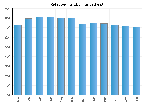 Lecheng relative humidity averages