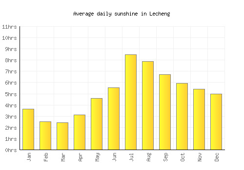 Lecheng average daily sunshine chart