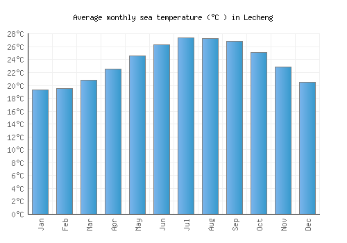 Lecheng average sea temperature chart (Celsius)
