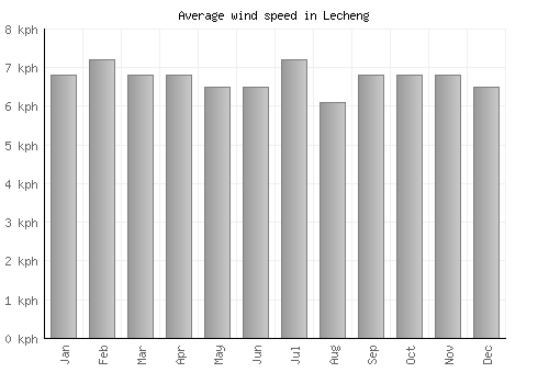 Lecheng average winspeed by month (km/h)