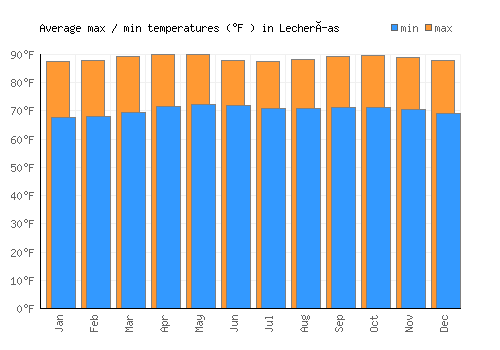 Lecherías average minimum / maximum temperatures (Fahrenheit)
