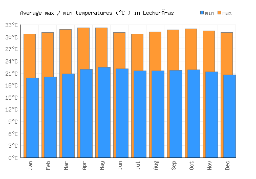 Lecherías average minimum / maximum temperatures (Celsius)