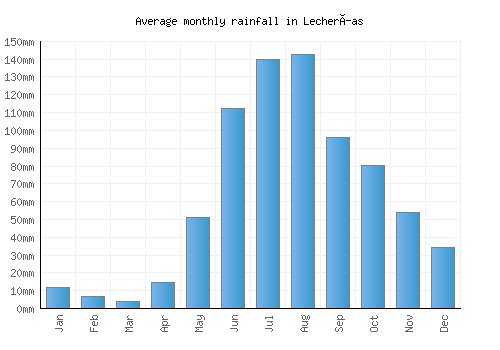 Lecherías monthly rainfall chart (mm)
