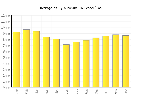 Lecherías average daily sunshine chart