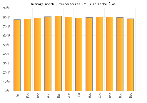 Lecherías average temperature chart (Fahrenheit)