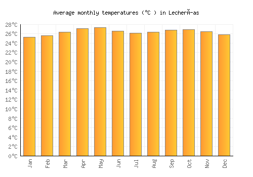 Lecherías average temperature chart (Celsius)
