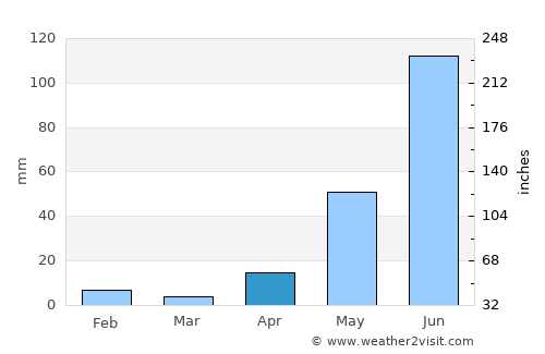 Lecherías average rain in April