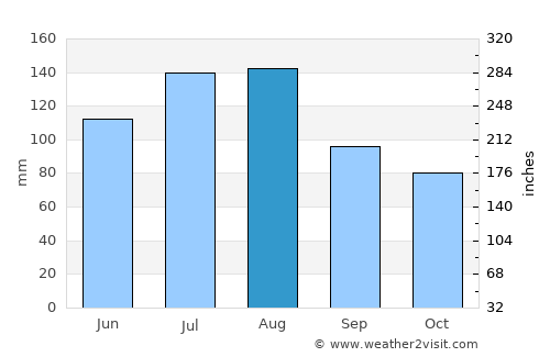 Lecherías average rain in August