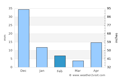 Lecherías average rain in February