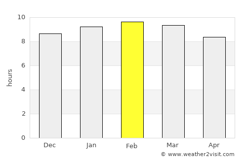 Lecherías average rain in February