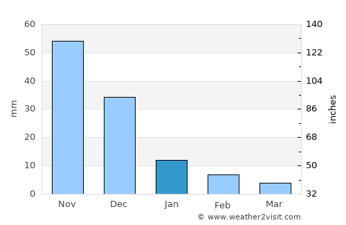 Lecherías average rain in January