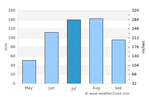 Lecherías average rain in July