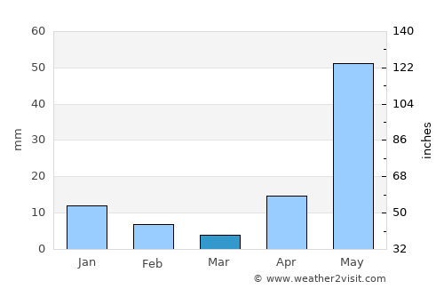 Lecherías average rain in March