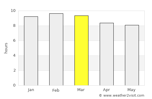 Lecherías average rain in March