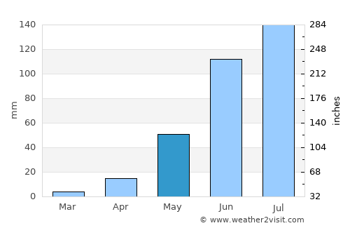 Lecherías average rain in May