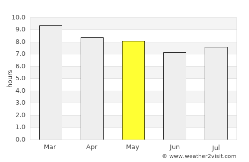 Lecherías average rain in May