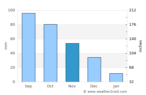 Lecherías average rain in November