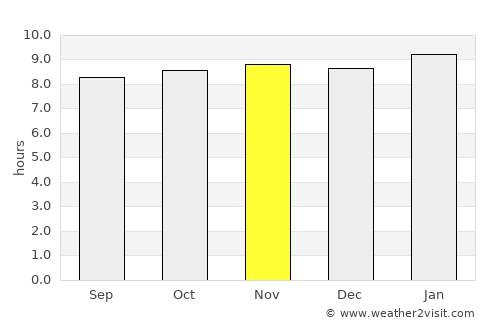 Lecherías average rain in November