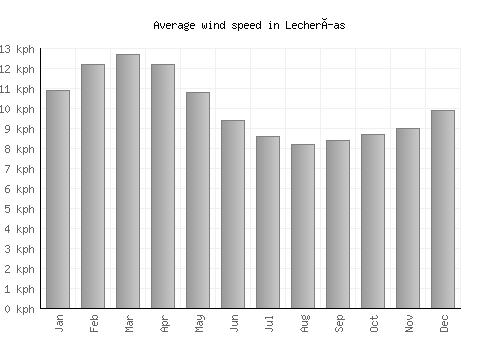 Lecherías average winspeed by month (km/h)