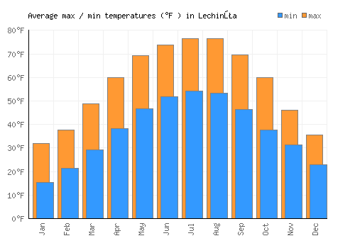 Lechinţa average minimum / maximum temperatures (Fahrenheit)