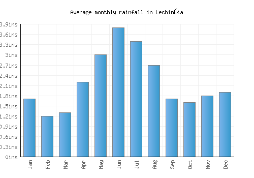 Lechinţa monthly rainfall chart (inches)