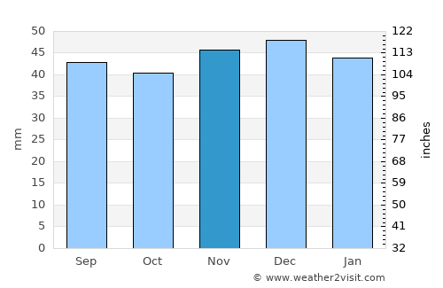 Lechinţa average rain in November