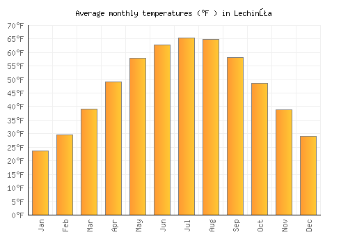 Lechinţa average temperature chart (Fahrenheit)