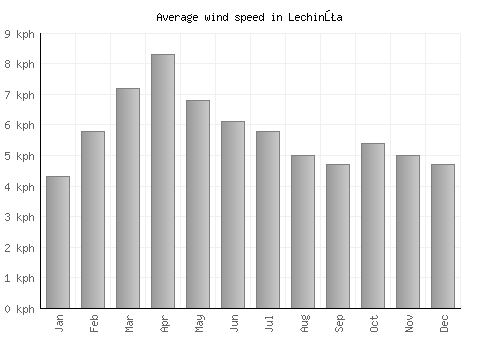 Lechinţa average winspeed by month (km/h)