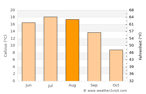 Łęczna average temperature in August