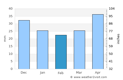 Łęczna average rain in February