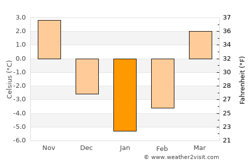 Łęczna average temperature in January