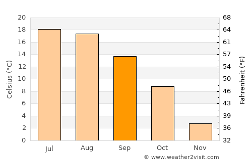 Łęczna average temperature in September