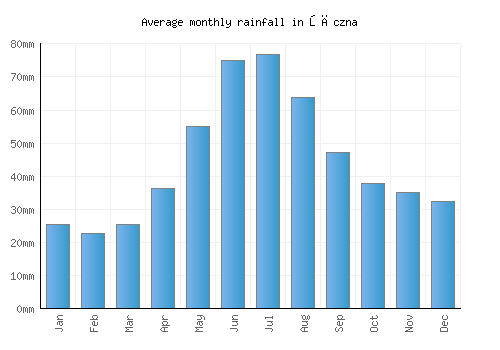 Łęczna monthly rainfall chart (mm)