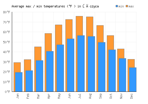 Łęczyca average minimum / maximum temperatures (Fahrenheit)