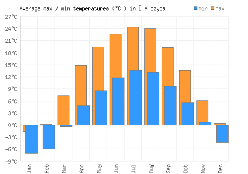 Łęczyca average minimum / maximum temperatures (Celsius)