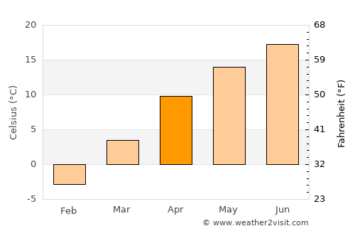 Łęczyca average temperature in April