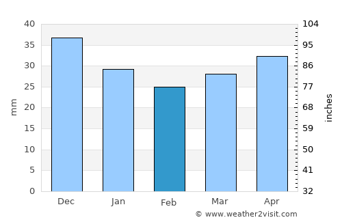 Łęczyca average rain in February