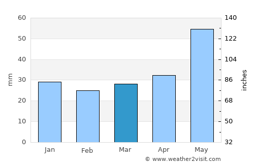 Łęczyca average rain in March