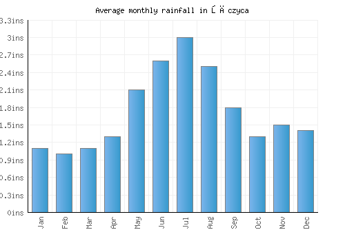 Łęczyca monthly rainfall chart (inches)