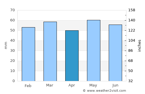Ledbury average rain in April