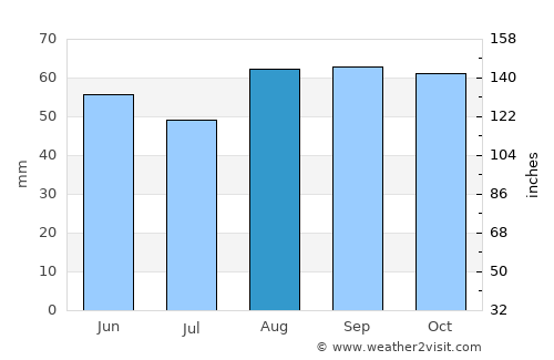 Ledbury average rain in August