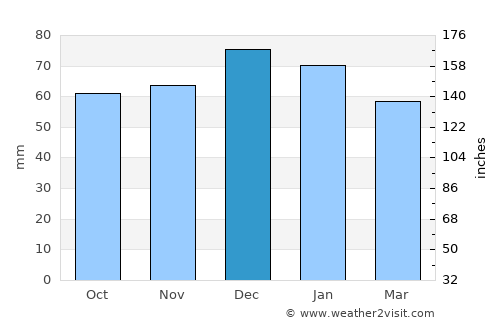 Ledbury average rain in December