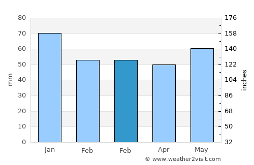 Ledbury average rain in February