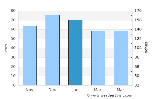 Ledbury average rain in January