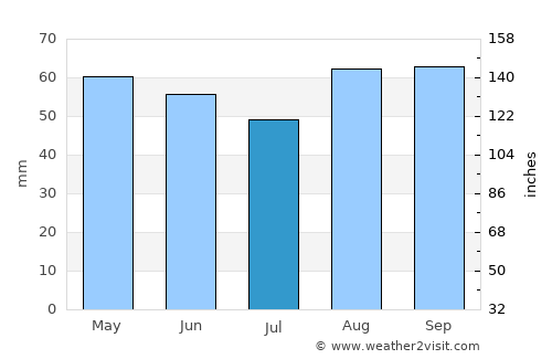 Ledbury average rain in July