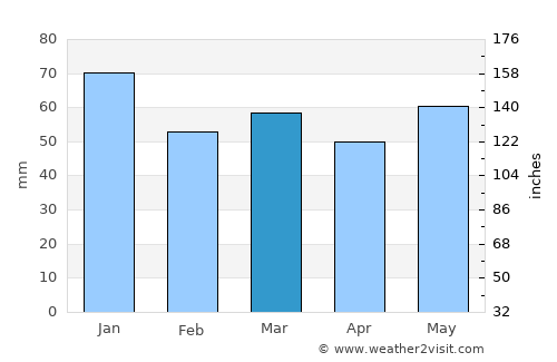 Ledbury average rain in March